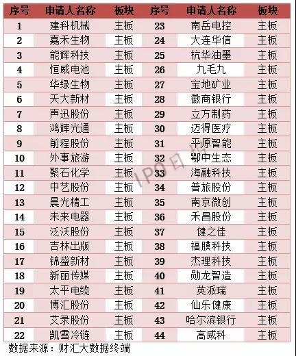 115����I(y��)IPO������74.78%�����@��һ��ԭ��